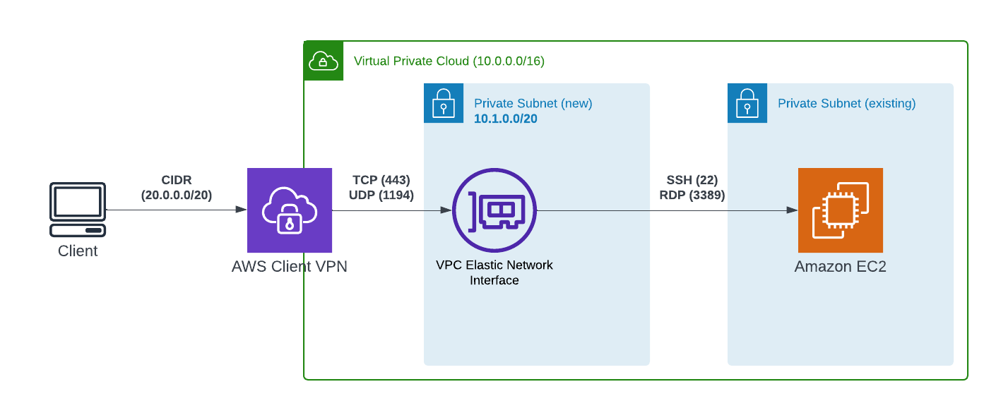 How to improve cloud security with AWS Client VPN in 10 minutes